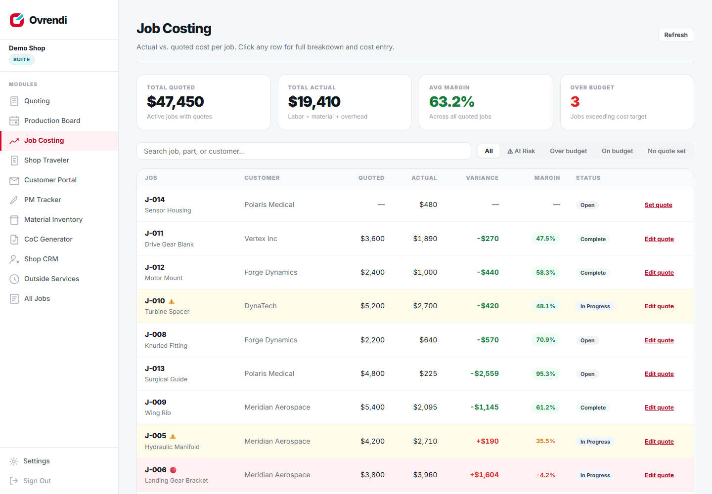 Ovrendi job costing dashboard — quoted vs actual cost per job, live margin pills, and over-budget rows highlighted
